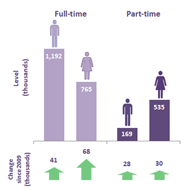 Chart 11: Employment rate for ages 16 to 64 by gender and full-time/part-time, 2019