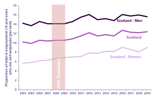 Chart 13: Proportion of people aged 16 and over in employment who are self-employed by gender, 2004 to 2019