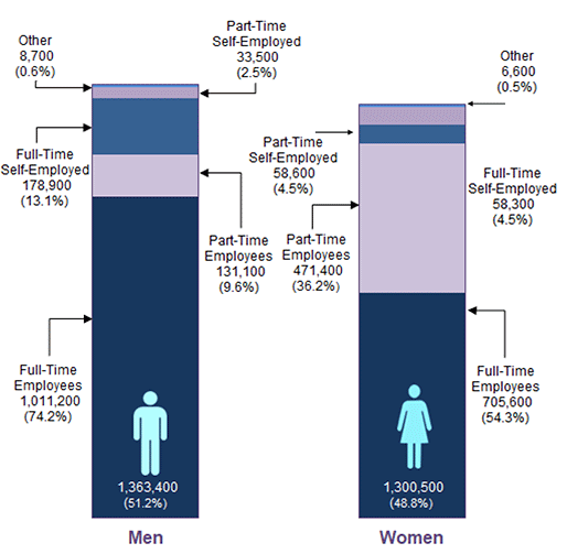 Chart 14*: Employment for ages 16 and over by gender and work pattern, 2019