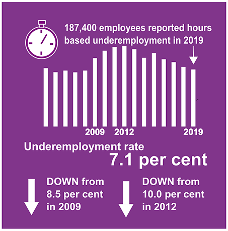 Figure 6: Underemployment for those in employment aged 16 years and over, 2019