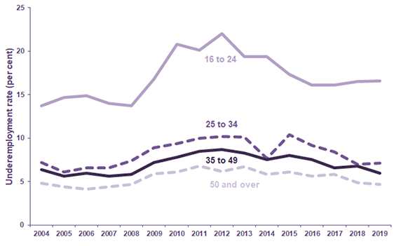 Chart 15: Underemployment Rate for ages 16 and over by age, 2004 to 2019
