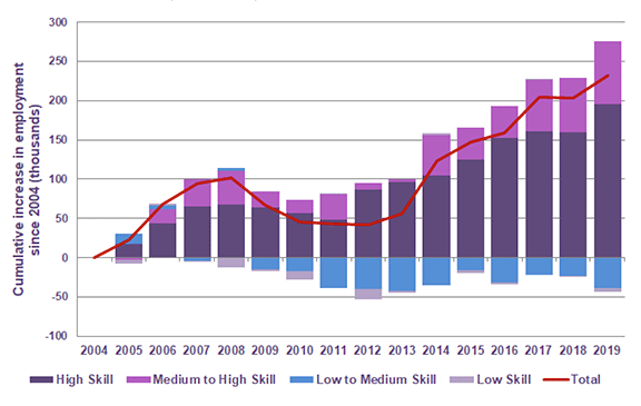 Chart 17: Cumulative increase in occupation skills level of employment for ages 16 and over, Scotland, 2004 to 2019