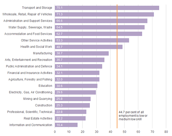 Chart 18: Proportion of low and medium low skilled jobs by industry, 2019
