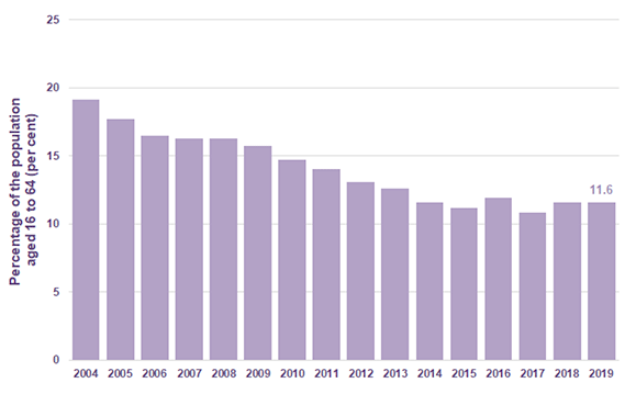 Chart 21: Proportion of population aged 16 to 64 with low or no qualifications, Scotland, 2004 to 2019