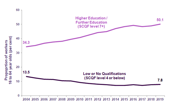 Chart 23: Proportion of workers aged 16 to 64 by level of qualification held, Scotland, 2004 to 2019