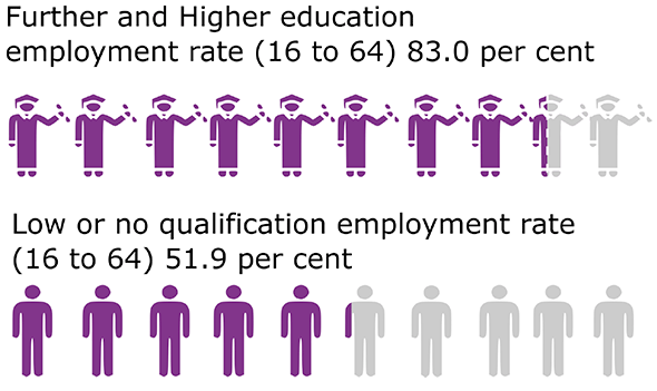 Figure 8 text: Further and Higher education employment rate (16 to 64) 83.0 per cent. Low or no qualification employment rate (16 to 64) 51.9 per cent.