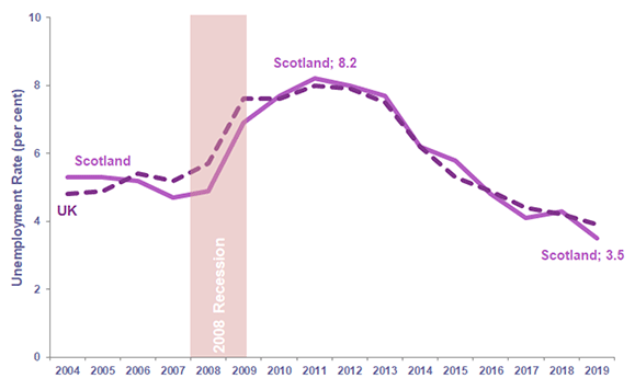 Chart 24: Unemployment Rate for ages 16 and over, Scotland and UK, 2004 to 2019