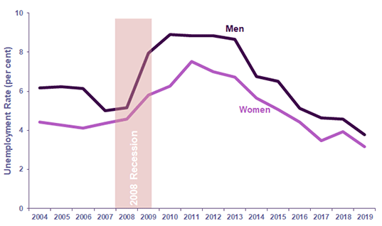 Chart 25: Unemployment Rate for ages 16 and over by Gender, Scotland, 2004 to 2019