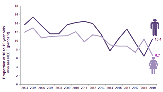 Chart 27: Proportion of 16 to 19 year olds who are not in employment, education or training by gender, Scotland, 2004 to 2019