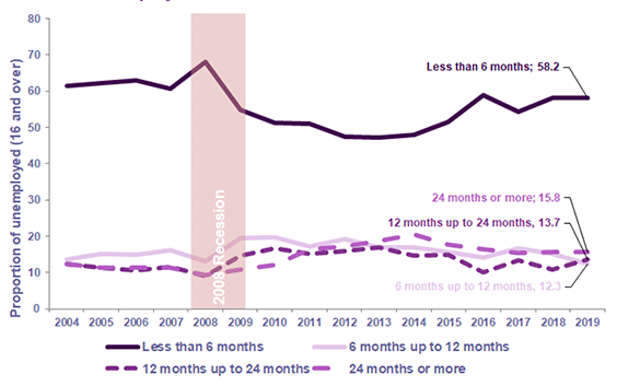 Chart 28: Proportion of people aged 16 and over who are unemployed by duration of unemployment, Scotland, 2004 to 2019