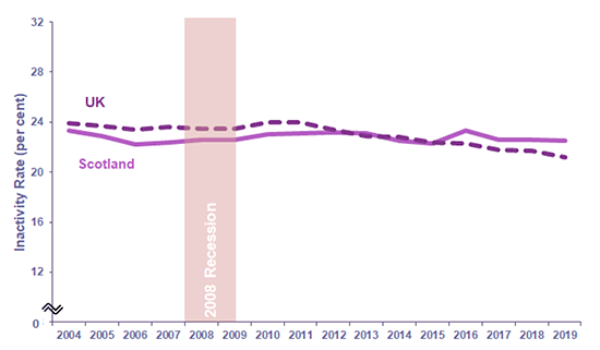 Chart 29: Economic Inactivity Rate for ages 16 to 64, Scotland and UK, 2004 to 2019