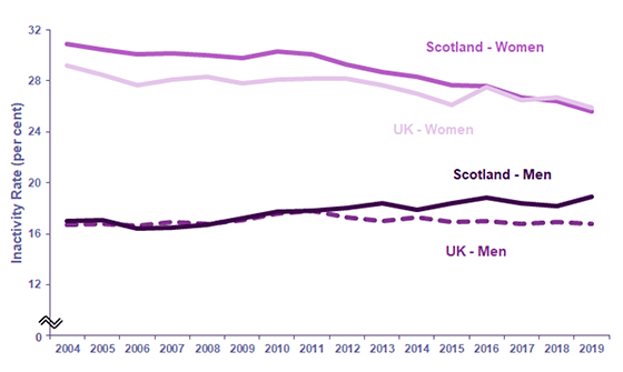 Chart 30: Economic Inactivity Rate for ages 16 to 64 by Gender, Scotland, 2004 to 2019