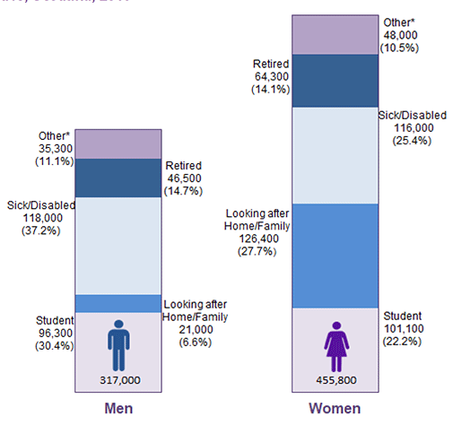 Chart 33: Composition of those aged 16 to 64 who were economically inactive, Scotland, 2019