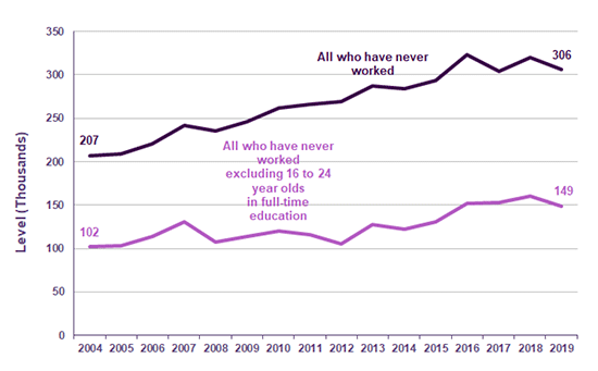 Chart 35: Number of people who have never worked aged 16 and over, Scotland, 2004 to 2019

