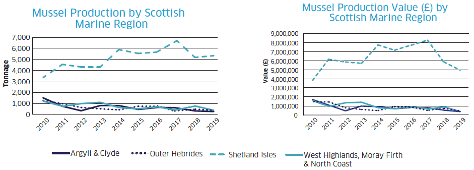 Mussel Production by Scottish Marine Region / Mussel Production Value (£) by Scottish Marine Region