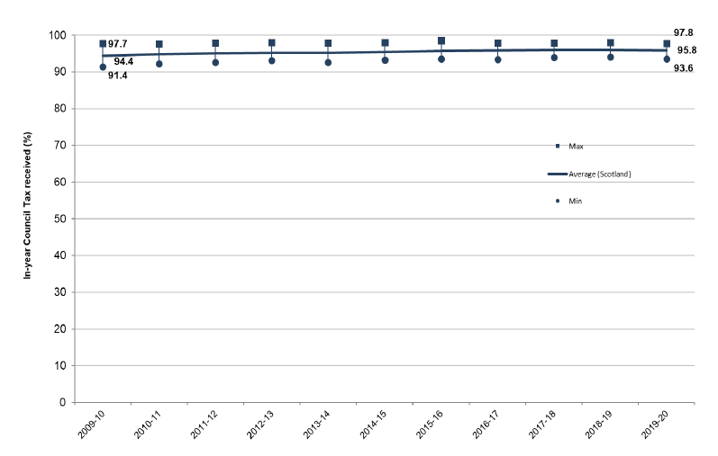 Chart 2: In-year Council Tax percentage received, by year to which the bill refers – Scotland, and minimum and maximum for Local Authorities