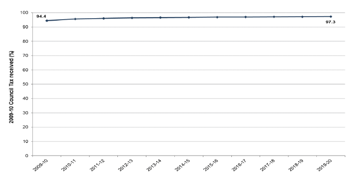 Chart 3: 2009-10 Council Tax percentage received as at 31 March each year