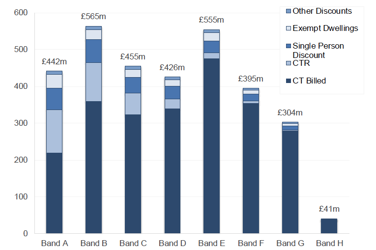 Chart 4: Council Tax Potential Yield (£ millions), 2018-19