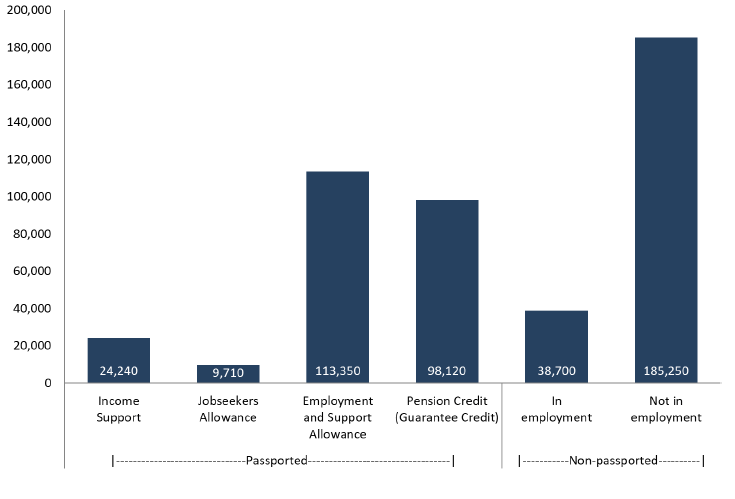 Chart 4: CTR recipients by passported status, March 2020