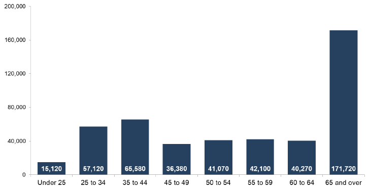 Chart 5: CTR recipients by age group, March 2020