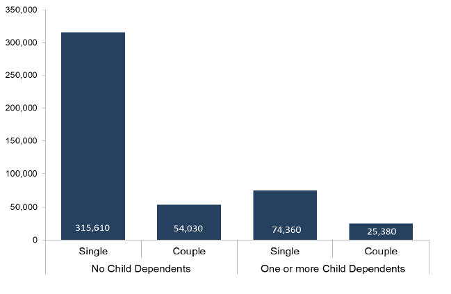 Chart 6: CTR recipients by family type, March 2020