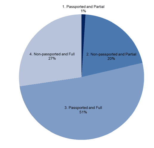 Chart 8: CTR recipients by full or partial award, March 2020