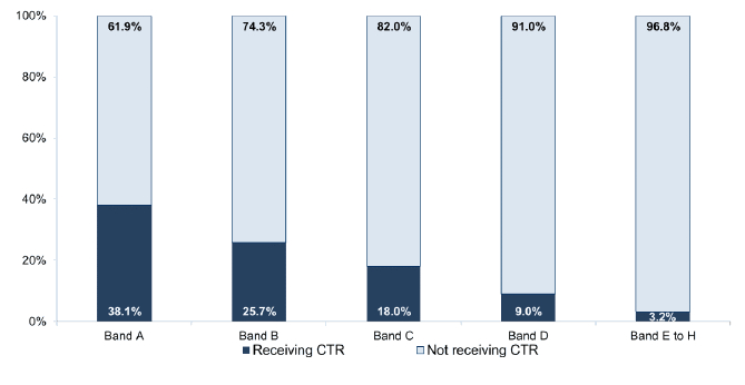 Chart 14: Proportion of chargeable dwellings in receipt of CTR by Council Tax Band, March 2020