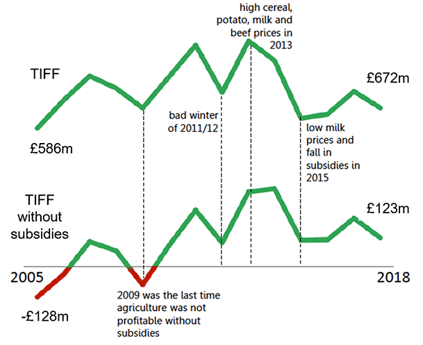 A line chart showing total income from farming with and without support income. At its lowest point in 2005, TIFF was £586m with support and -£128m without. Total income from farming has been generally increasing since 2005. 2009 was the last year that total income from farming was not profitable without support payments, and it reached a high in 2013 due to high cereal, milk and beef prices. It dropped in 2015 due to low milk prices and a fall in support payments and had been increasing more slowly in general since. In 2018, TIFF was £672m with support and £123 without.