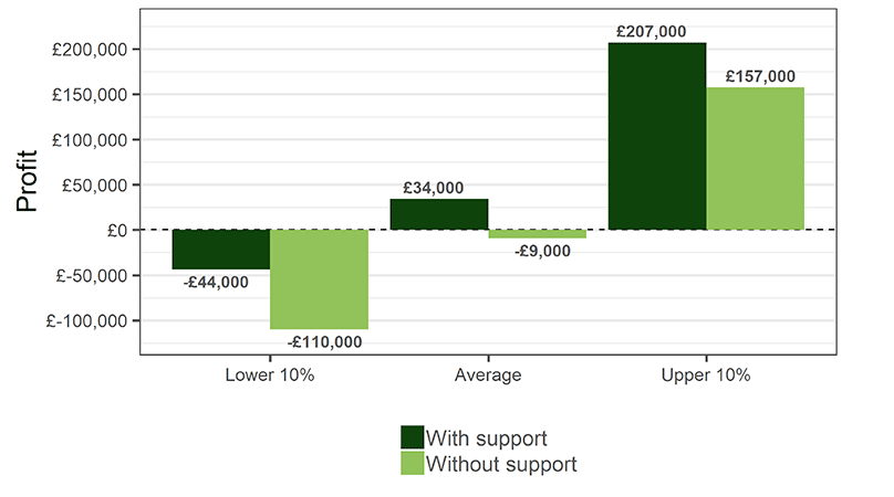 A column chart showing average profitability for farms in the lowest profitability decile, the average overall, and for farms in the highest profitability decile, with and without support income. With support, the lowest average is -£44,000, the average is £34,000 and the highest average is £207,000. Without support, the lowest average is -£110,000, the average is -£9,000, and the highest average is £157,000.