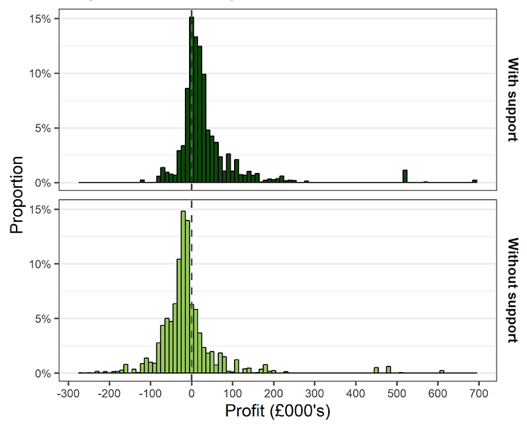 A histogram showing the distribution of farms according to their profitability in 2019, with and without support. Both versions show a bell curve. With support, the highest point of the peak (around 15% of farms) sits at around zero profit. Without support, the highest point of the peak (around 15% of farms) sits around -£10,000.