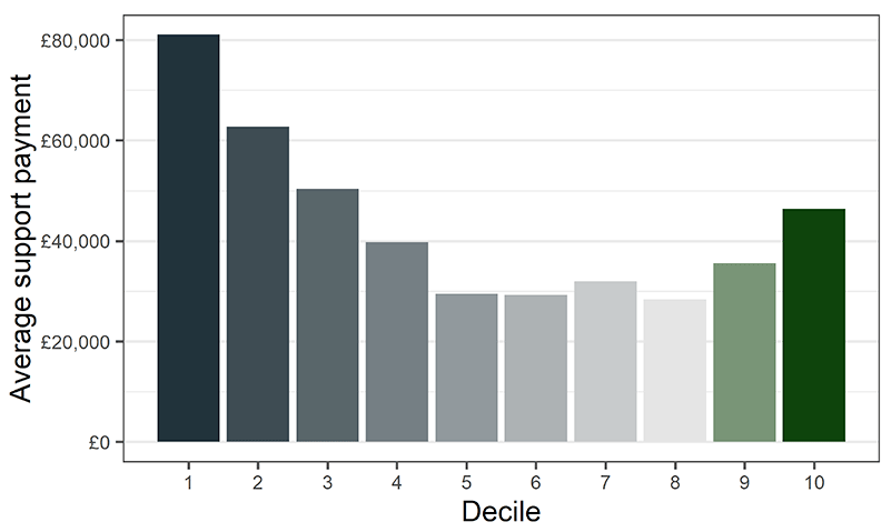 A column chart shows the average support income received by farms in each decile. The highest average support, around £80,000, is received by farms in the lowest profitability decile. There is a slight U-shaped curve, where farms in deciles 5 to 9 receive fairly consistent support at between £30,000 and £35,000. The highest profitability decile receives an average of around £47,000 support per farm.