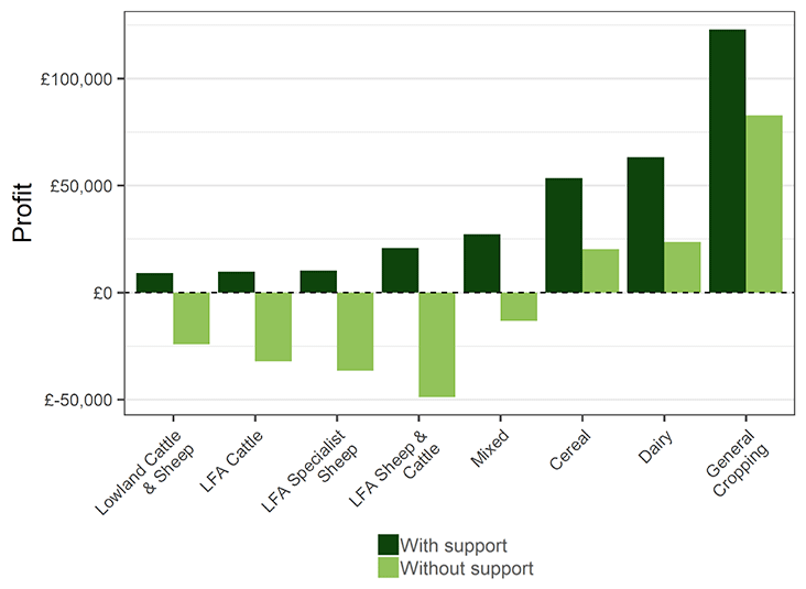 A column chart showing average farm profit by farm type, both with and without support. Livestock, Less Favourable Area and mixed farms have the lowest average profit, and have negative average profit unless support is included. General cropping, dairy and cereal have positive average profit both before and after support, and the highest is general cropping with an average profit of around £75,000 without support and £125,000 with support.