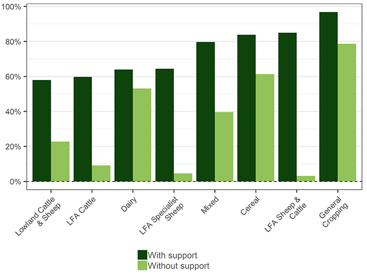 A column chart showing the proportion of farms which were profitable by farm type, with and without support. With support, the proportion ranges between around 55% and 95% across all farm types. Without support, Less Favourable Area livestock farm types have less than 10% of farm profitable, around 20% of lowland cattle and sheep farms were profitable and around 40% to 80% of farms were profitable in other farm types.