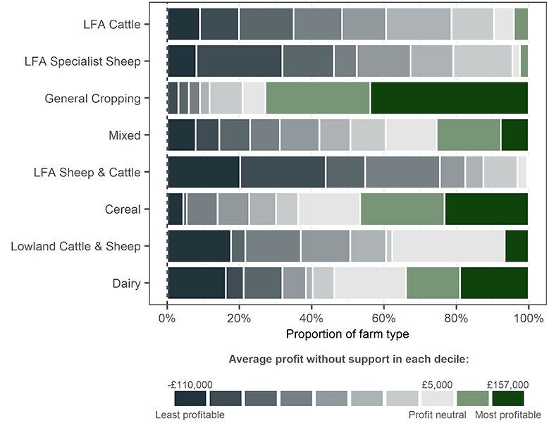 A bar chart showing the proportion of farms in each farm type that are in each profitability decile. General cropping, cereal and dairy farms show a high proportion of farms in the higher profitability deciles, and LFA and livestock farms show a high proportion in the lower profitability deciles.