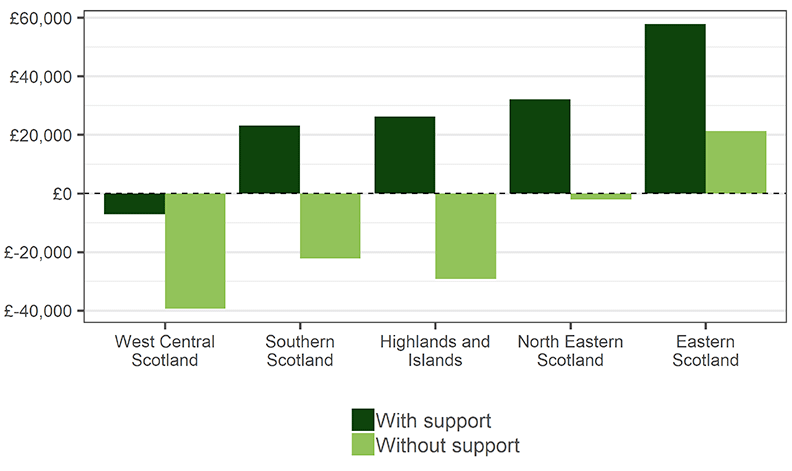 A column chart showing average farm profit by region, both with and without support. Farms in West Central Scotland, Southern Scotland and Highlands and Islands have the lowest average profit, and have negative average profit unless support is included. Eastern Scotland has the high positive average profit both before and after support, at around £20,000 excluding support and nearly £60,000 with support.