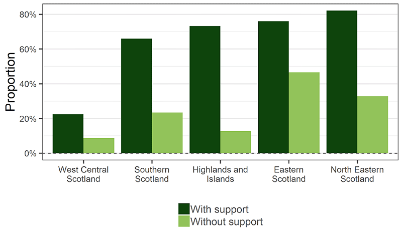 A column chart showing the proportion of farms which were profitable by region, with and without support. With support, West Central Scotland has a profitable proportion of around 20%, and in all other regions the proportion ranges between around 65% and 80%. Without support, farms in West Central Scotland and Highlands and Islands have around 10% of farms profitable.