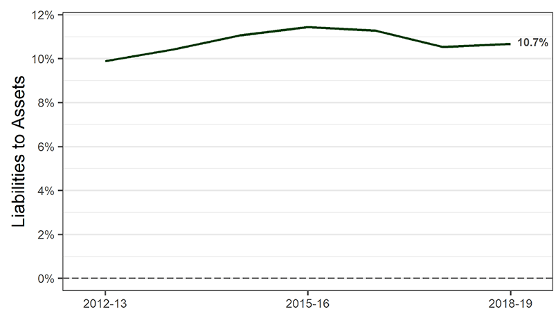 A line chart showing the average ratio of liabilities to assets for farms between 2013 and 2019. The line varies between around 10% and 11.5%, with a 2018-19 value of 10.7%.