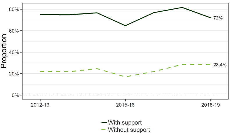 A line chart showing the proportion of farms which were profitable in each year between 2013 and 2019, both with and without support. With support, the proportion sits between around 70% and 80%, though a dip in 2015-16 led to a low of 65%. For 2018-19, the value is 72%. Without support, the proportion sits between 15% and 30%. The 2018-19 value is 28%.