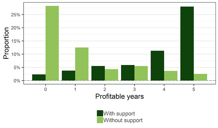 A column chart showing the proportion of farms which were profitable by tenure, with and without support. Without support, all tenures have around 30% of farms profitable; with support, all tenures have a proportion of around 70% of farms profitable. 