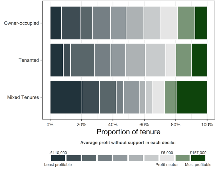 A bar chart showing the proportion of farms in each tenure and decile. Owner-occupied and tenanted farms show broadly similar proportions across all deciles. Mixed tenure farms show slightly more polarisation, with higher proportions of farms in both the lowest and highest performing deciles.