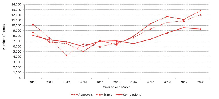 Chart 1: There have been substantial increases in annual Affordable Housing Supply Programme approvals, starts and completions since 2016 (years to end March)