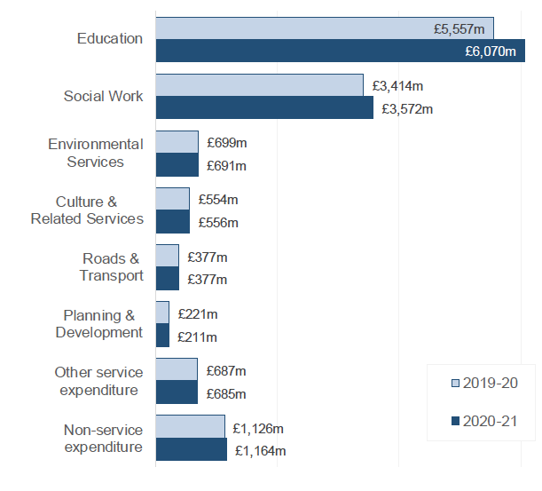 Figure 2: Budget Estimates for 2019-20 and 2020-21 by Service