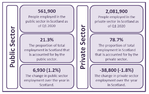 Figure 1: Public and Private Sector Employment in Scotland as at March 2020