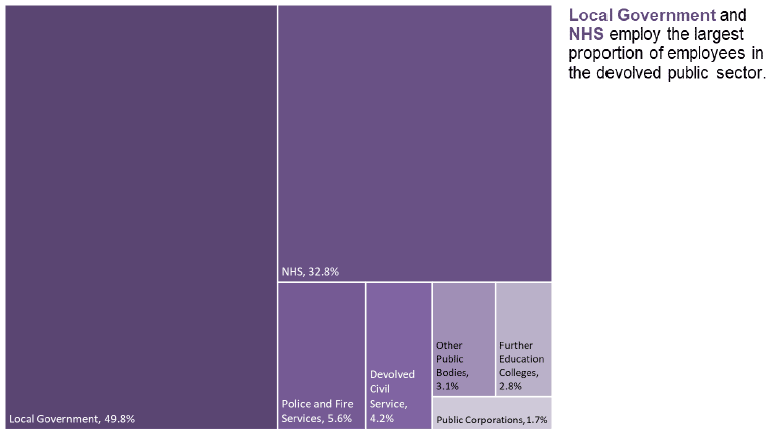 Chart 4: Breakdown of Devolved Public Sector Employment by Category as at March 2020, Headcount