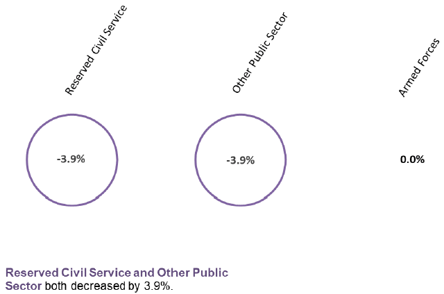 Figure 4: Percentage Change (from March 2019 to March 2020) in the Reserved Public Sector, Headcount