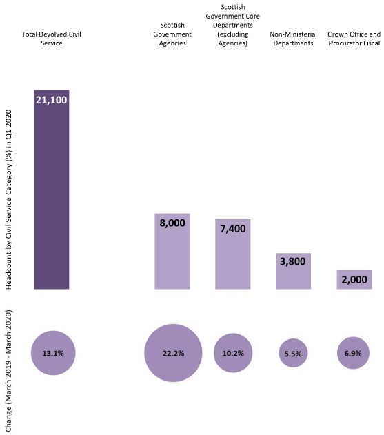 Chart 6: Breakdown of Devolved Civil Service Employment in Scotland as at March 2020, Headcount