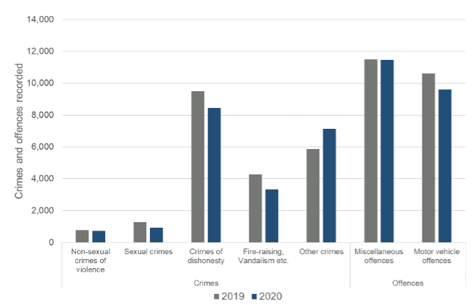 Chart 1. Crimes and offences recorded by the police, by crime group, May 2020 compared with May 2019