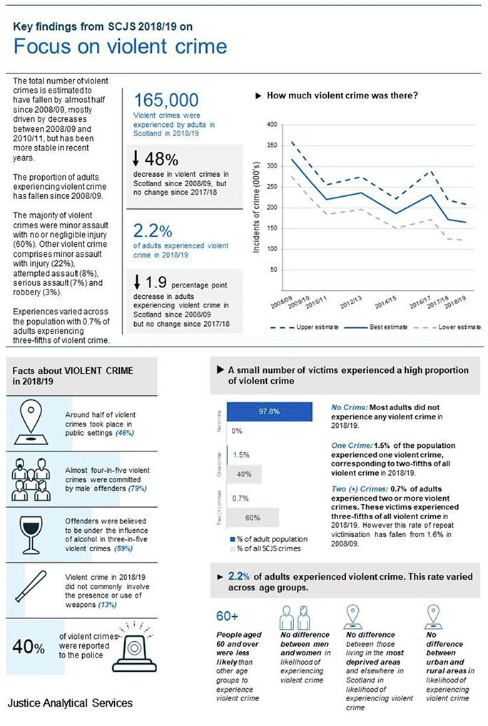 An infographic showing key findings from the SCJS on violent crime, including that the estimated level of violent crime has fallen by 48% since 2008/09.