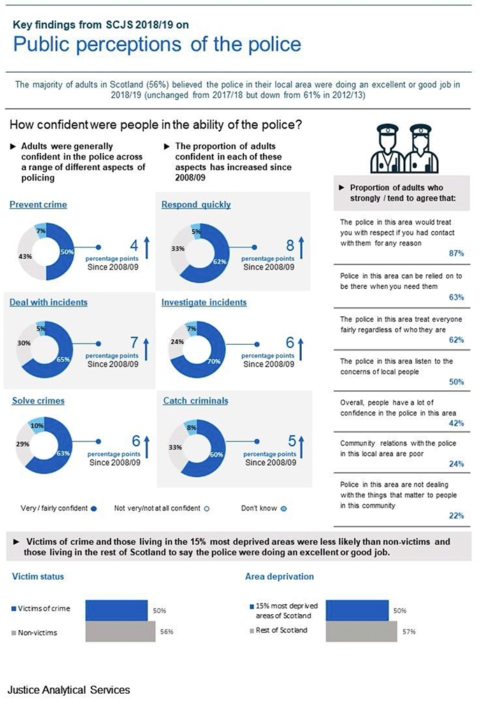 An infographic showing key findings from the SCJS on public perceptions of the police, including measures on confidence in the ability of the police and variation in views amongst victims of crime and by deprivation.