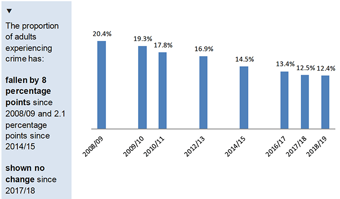 Chart showing proportion of adults experiencing any SCJS crime by year 